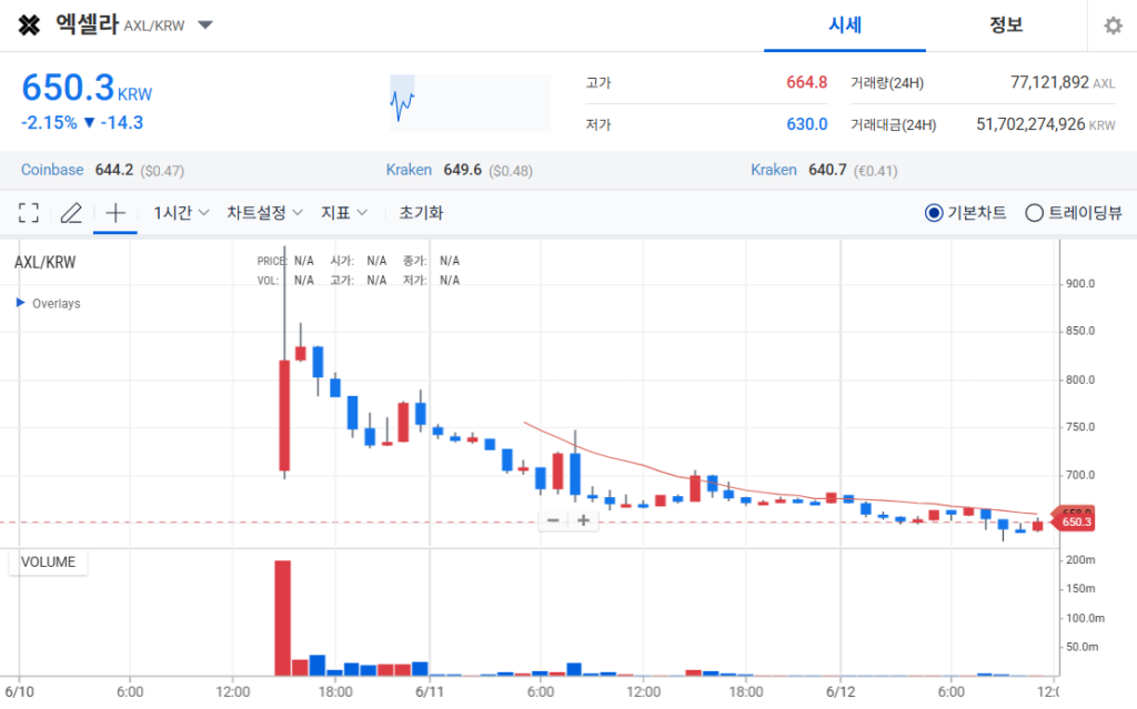 엑셀라 코인 업비트 거래 차트 스크린샷