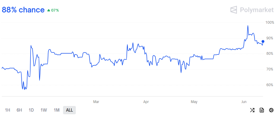 엑스알피 ETF가 승인될 가능성이 88%로 나오는 폴리마켓 사이트 내 스크린샷