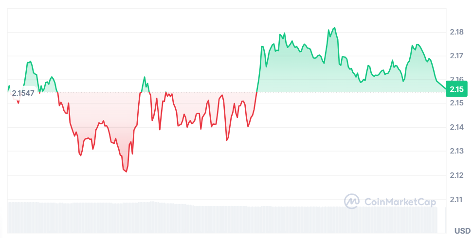 XRP 가격 현황을 보이고 있는 코인마켓캡 차트 이미지