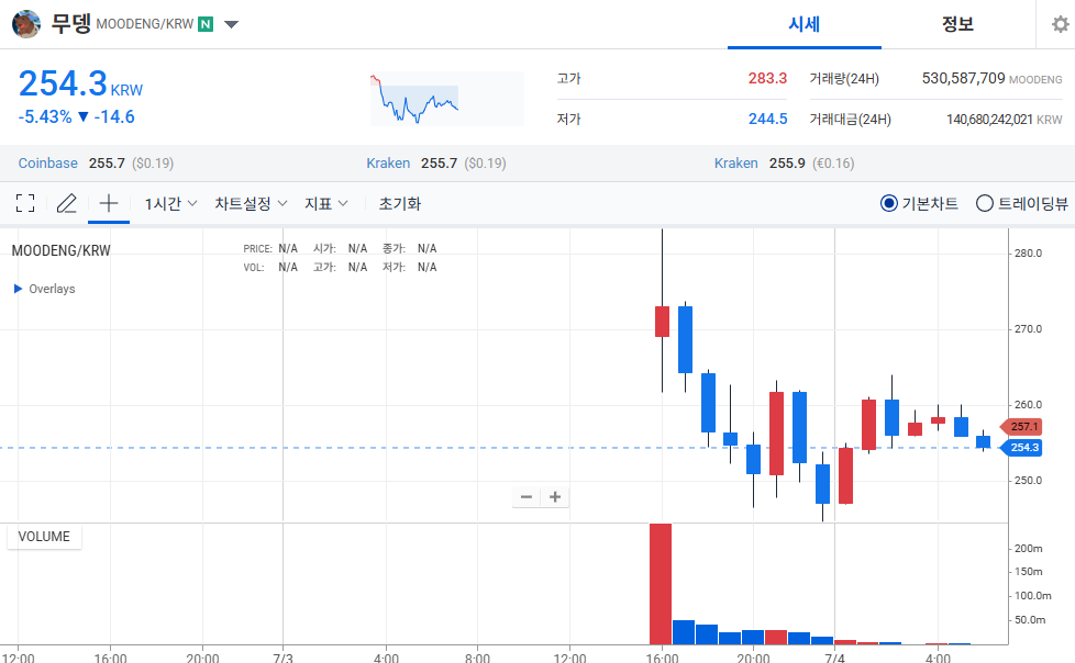 무뎅 MOODENG 코인 업비트 차트 이미지 스크린샷