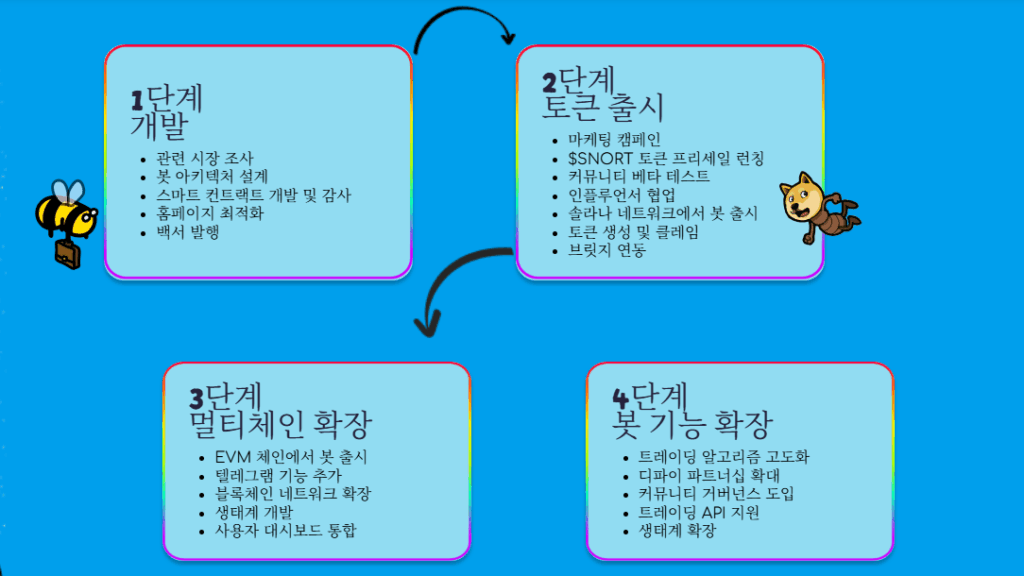 스노터 토큰 공식 사이트에 있는 로드맵 스크린샷