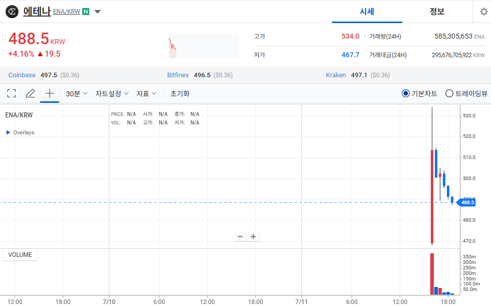 업비트에서 확인되는 에테나 코인 거래 차트