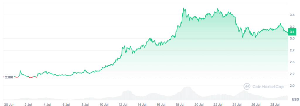 XRP 코인마켓캡 30일 차트 내스크린샷