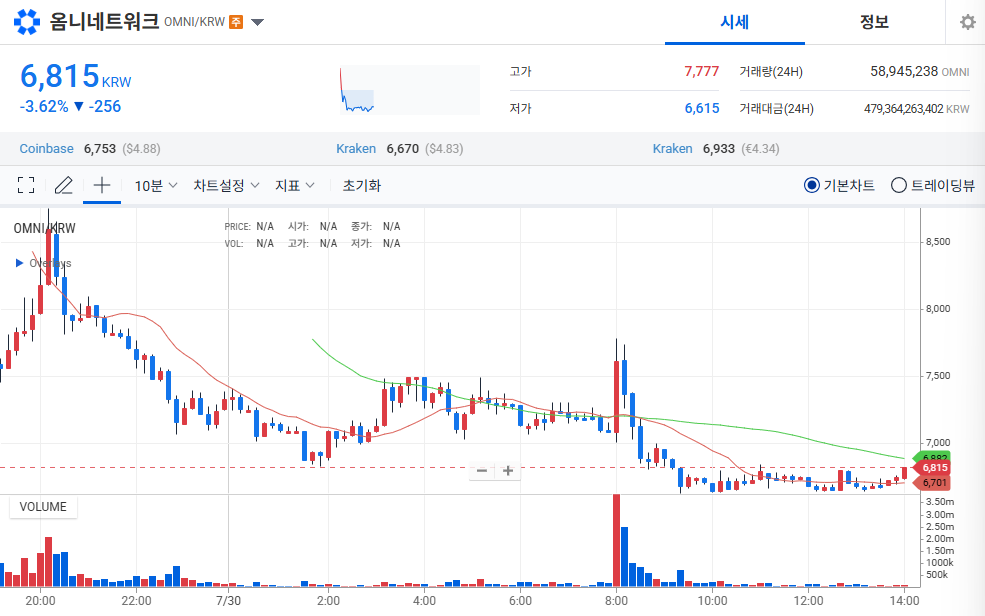 업비트에서 확인되는 옴니네트워크 거래 차트 스크린샷