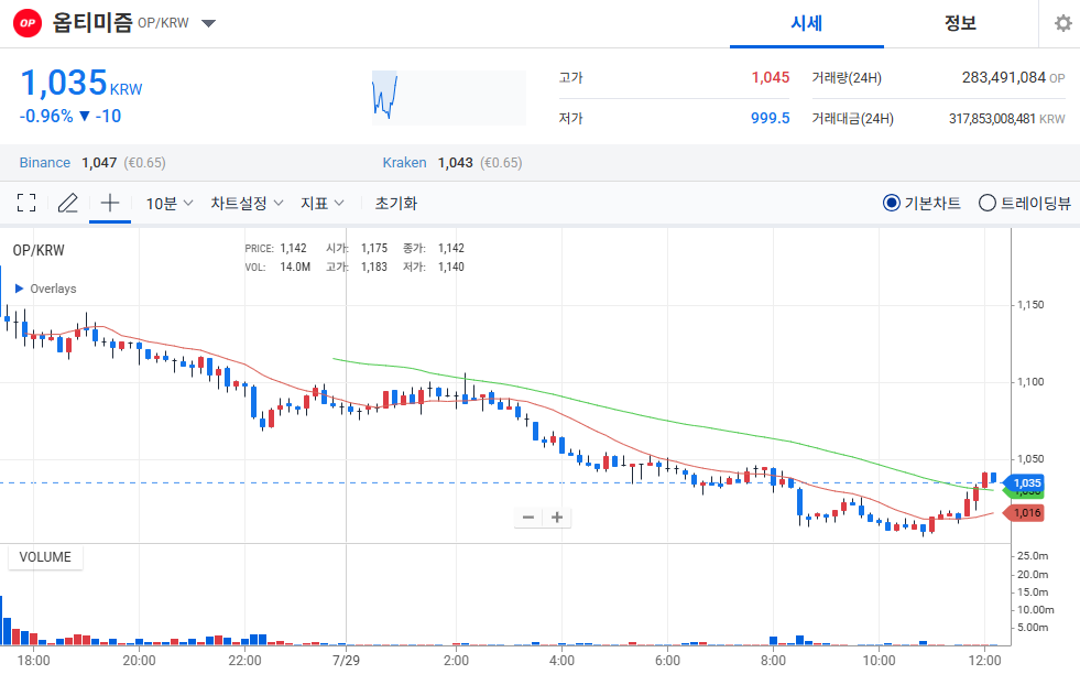 업비트 거래 차트에서 확인되는 옵티미즘 시세