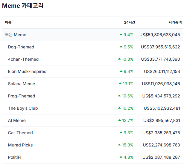 코인게코 내 밈코인 시가총액 스크린샷