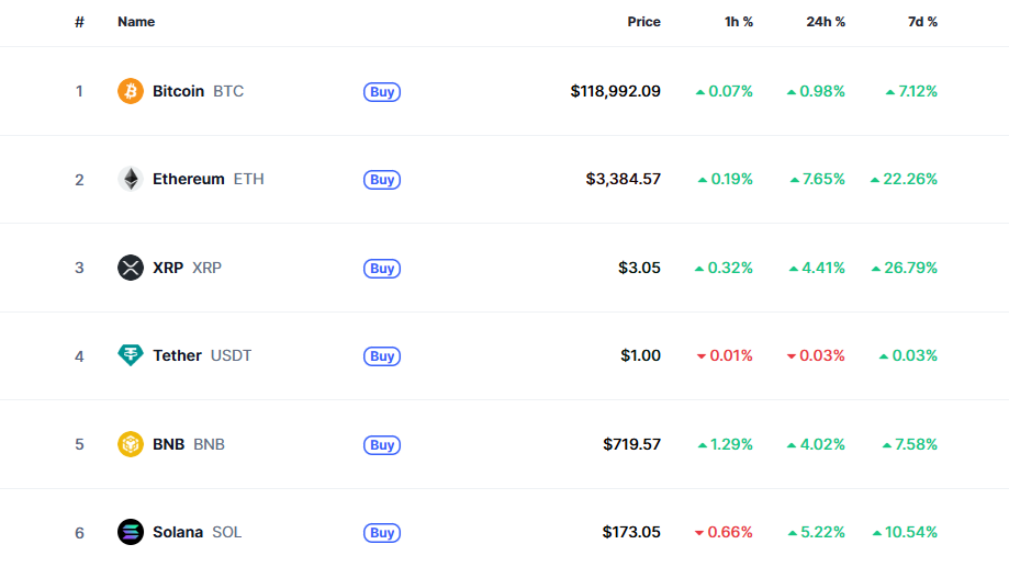 금일 7월 17일에 코인마켓캡에서 확인되는 이더리움, 엑스알피(XRP), 바이낸스(BNB), 솔라나 시세 현황