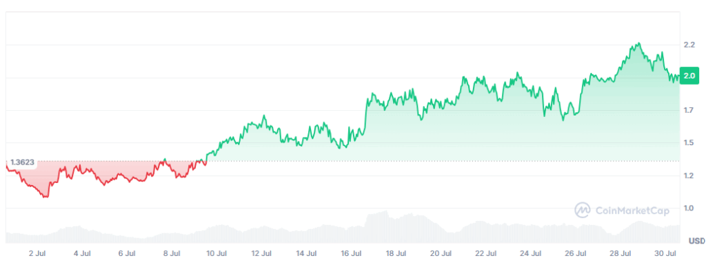 SPX6900 한 달 가격 추이를 보여주는 코인마켓캡 차트 스크린샷