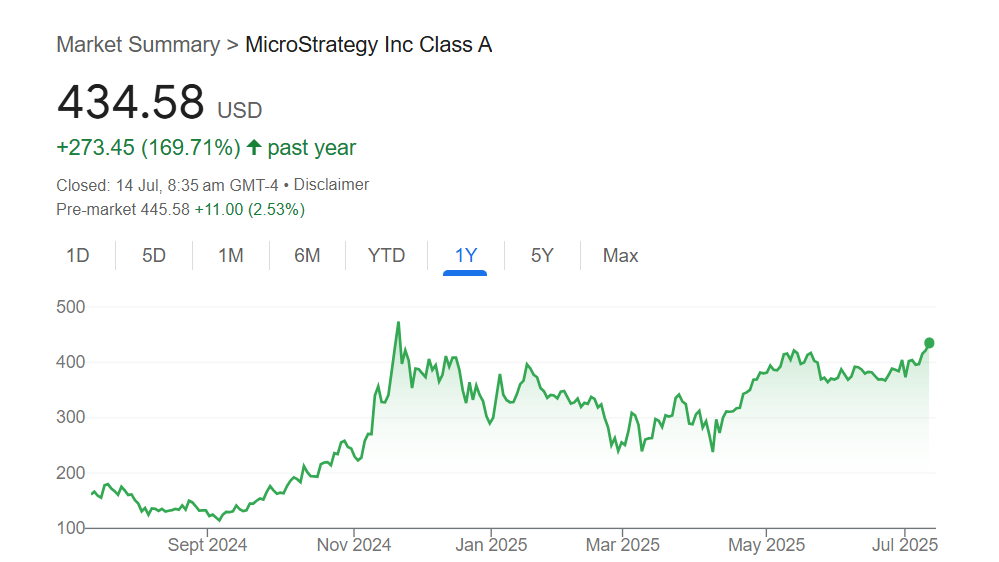 비트코인 최대 보유 기업 MicroStrategy 비트코인 관련주 차트 스크린샷