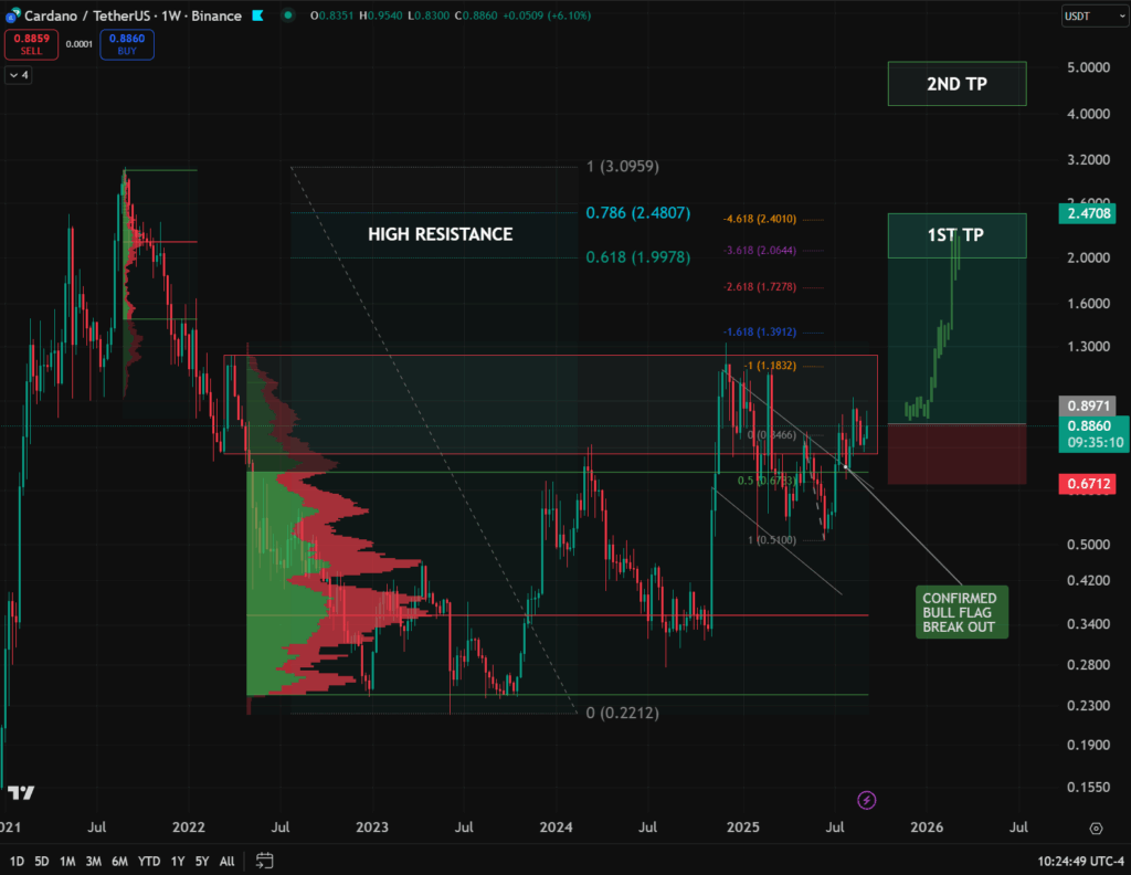 카르다노, 불 플래그(Bull Flag) 패턴 돌파···5달러 목표가 달성 기대 고조
