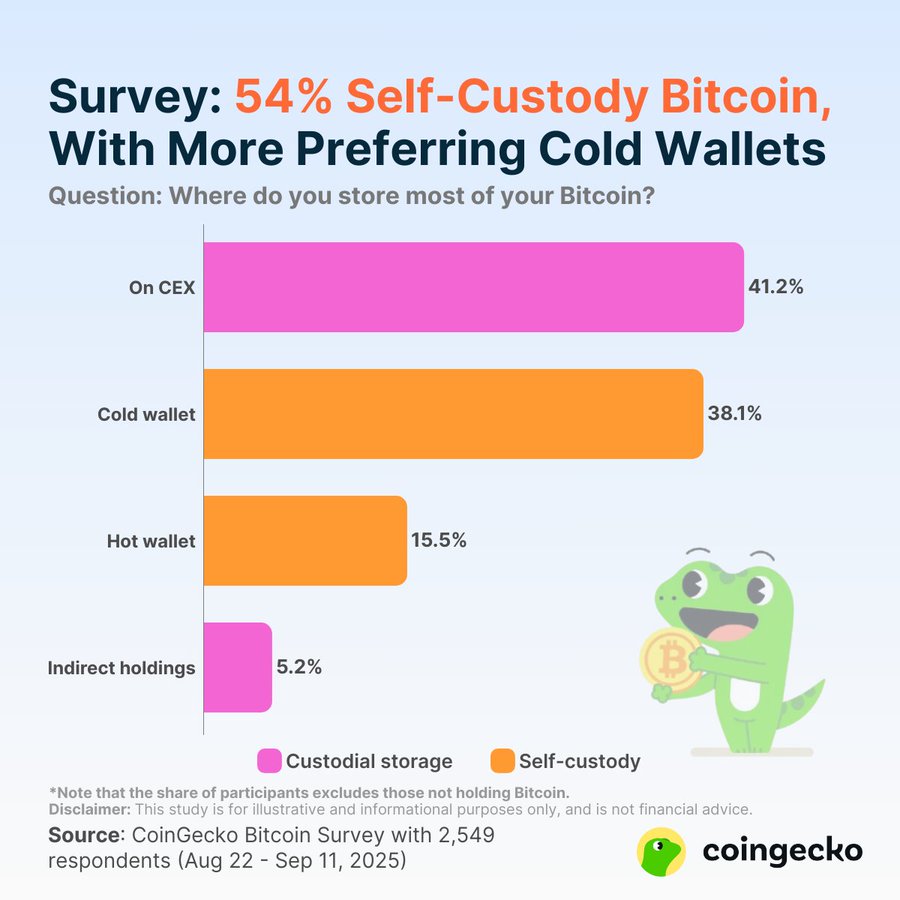 비트코인 투자자들은 이렇게 자산을 보호한다고? 실제 보호 방법 공개