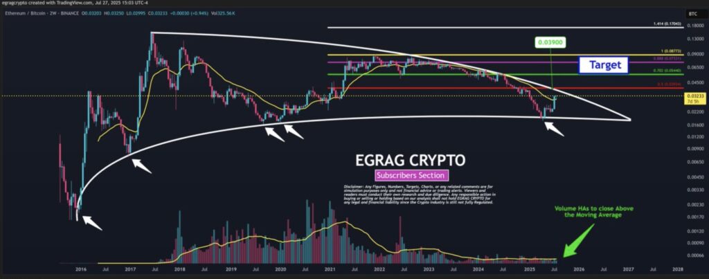 Ethereum ceļā uz $15,000? Analītiķis prognozē eksplozīvu kāpumu līdz gada beigām