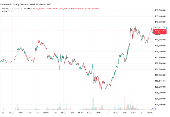 Bitcoin cena - ETF ieplūdes vada cenu pieaugumu