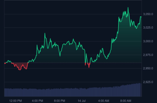BTC kāpums veicina altkoinu optimismu