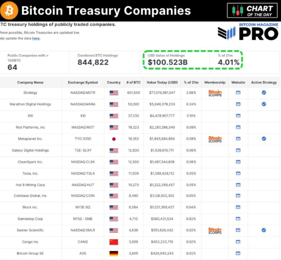 Bitcoin - “Strategy” ir līderis ar vairāk nekā 600 000 BTC