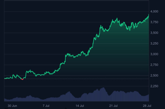 Ethereum - Institucionālā kapitāla plūsmas un ETF pieaugums veicina ralliju