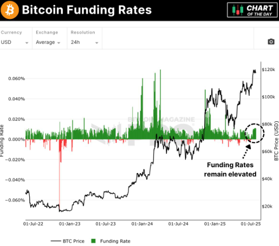 Bitcoin - finansējuma vērtības joprojām ir augstas 