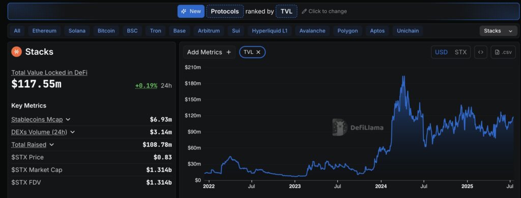 Vai arī Stacks un citas “programmējamā Bitcoin” iniciatīvas ir izgāzušās?
