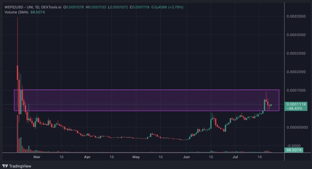 WEPE diagramma Tradingview vietnē