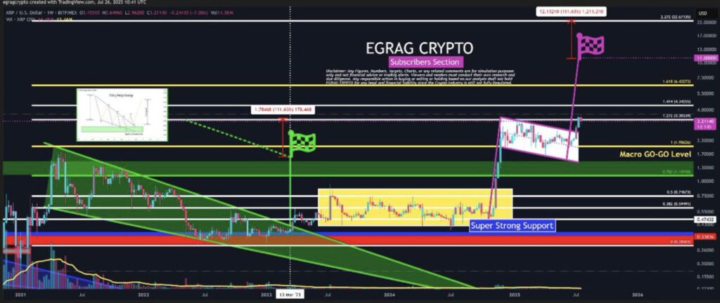 XRP ceļā uz $22? Eksperts prognozē eksplozīvu kāpumu