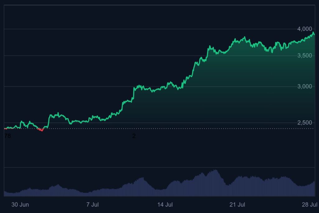 ethereum koers, eth, altcoins, bull run