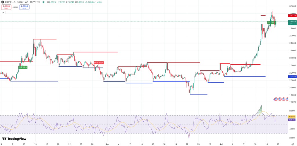 Steun en Weerstand + RSI Ripple koers - bron: TradingView
