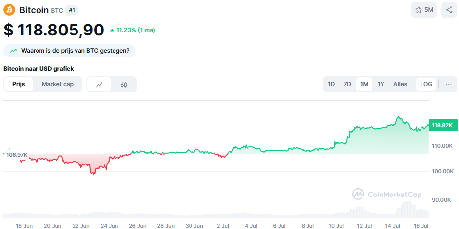 De Bitcoin koers van de afgelopen maand. Bron: CoinMarketCap