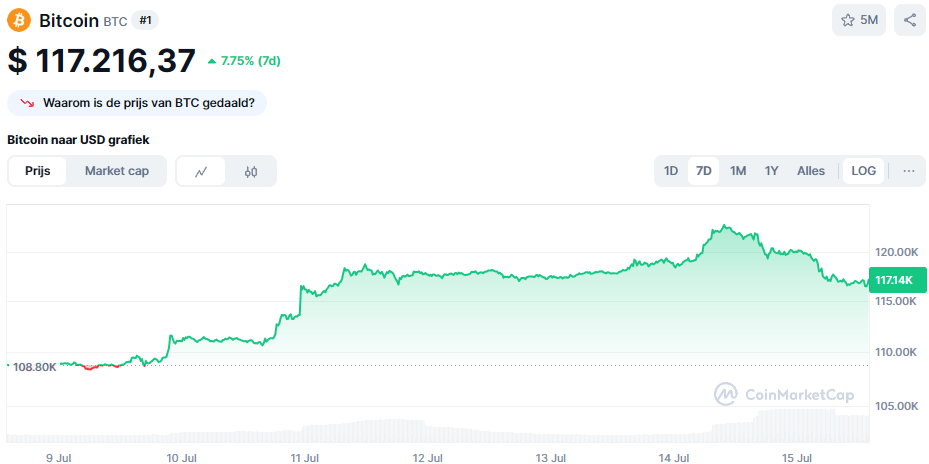 De Bitcoin koers van de afgelopen 7 dagen. Bron: CoinMarketCap