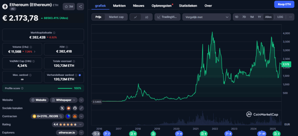 Ethereum koers, grootste altcoin ter wereld