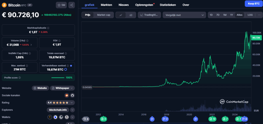 Bitcoin, vertrouwd antwoord op welke crypto kopen