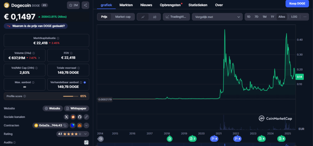 Top kandidaat voor welke crypto kopen in de meme markt