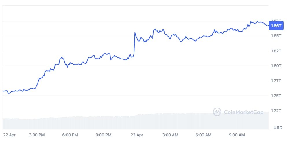 Bitcoin kapitalizacja 24 h