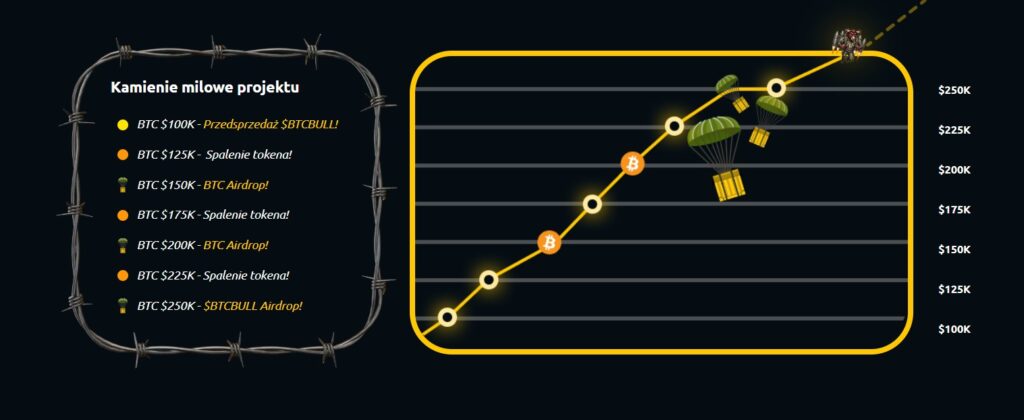 BTC Bull Token kamienie milowe