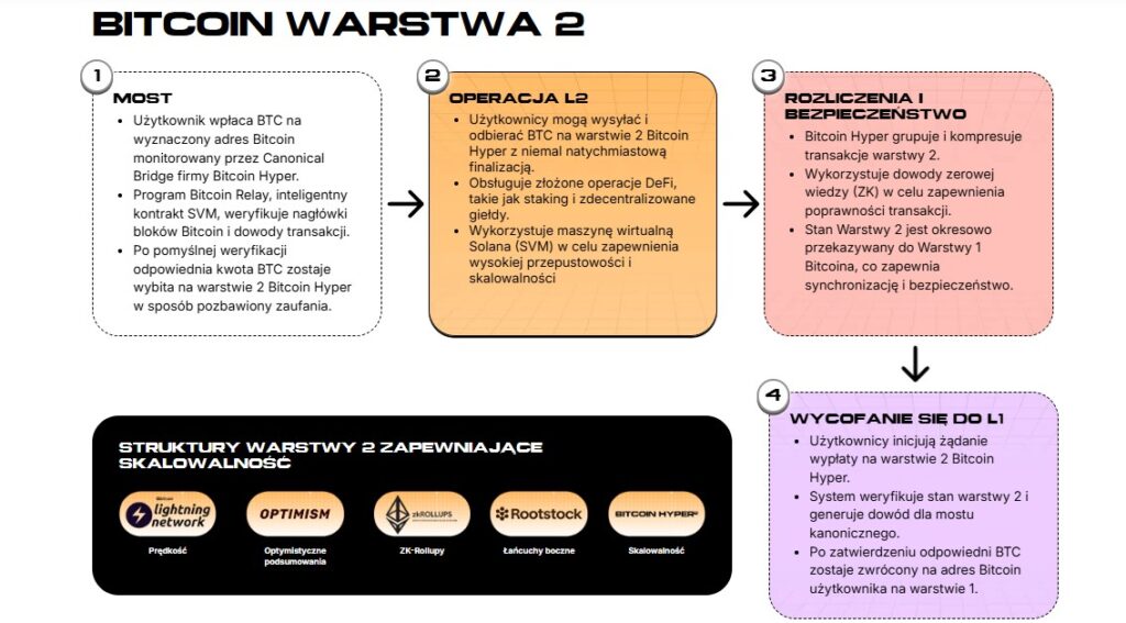BTC HYPER WARSTWA 2