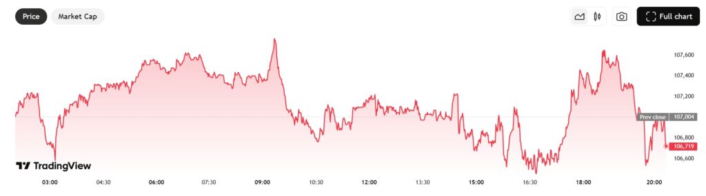 Cena Bitcoina według TradingView