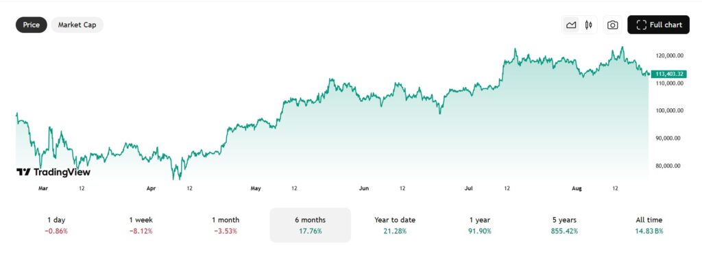 Cena Bitcoina tradingview