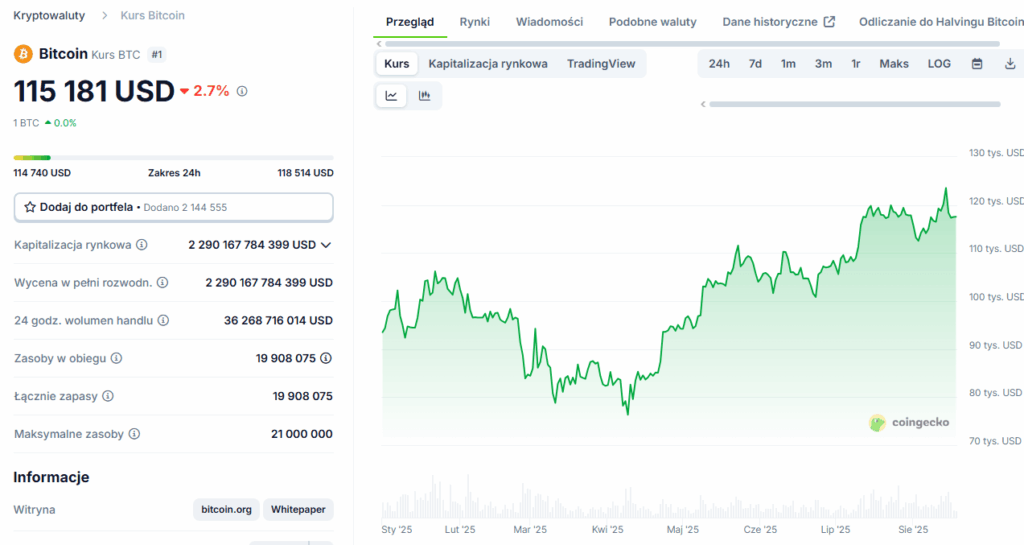 Bitcoin cena.