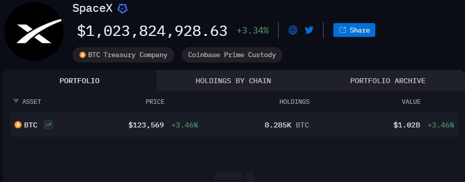SpaceX liczba posiadanych BITCOINÓW
