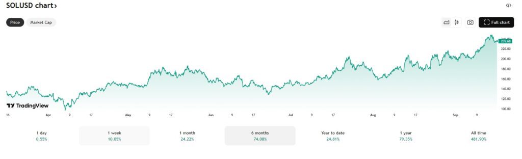 Cena Solany tradingview