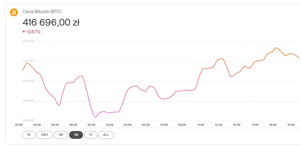 Kurs BTC