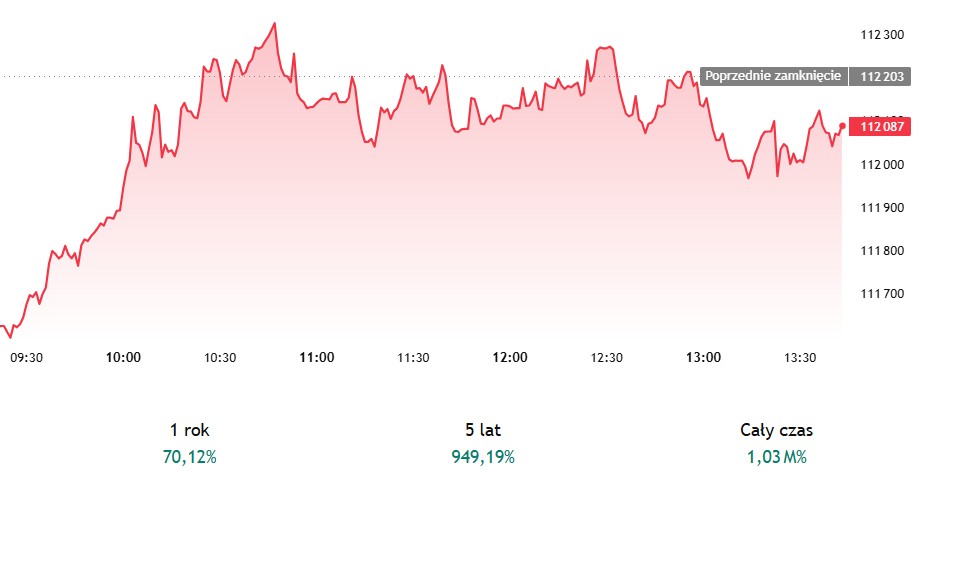 Kurs BTC.