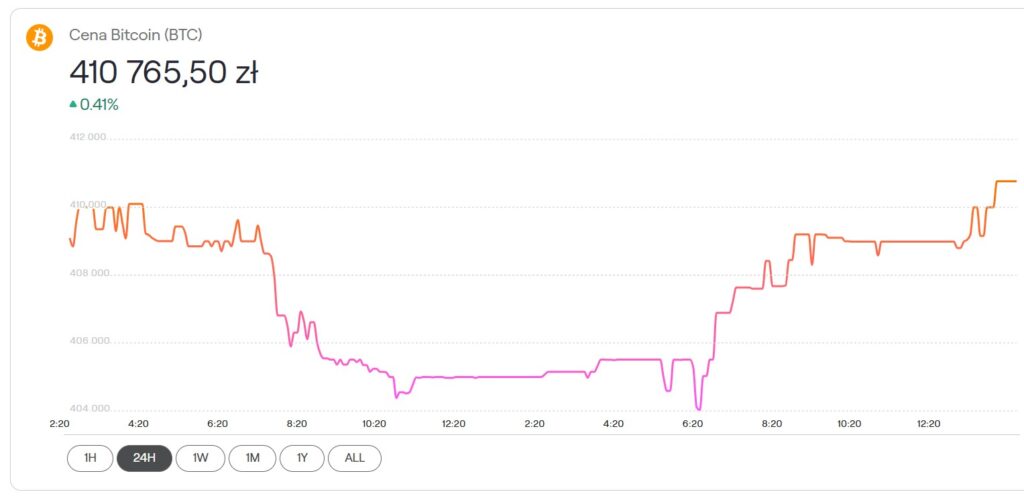 Kurs BTC z 24.09.2025.