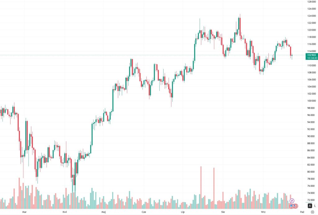 Kurs BTC.