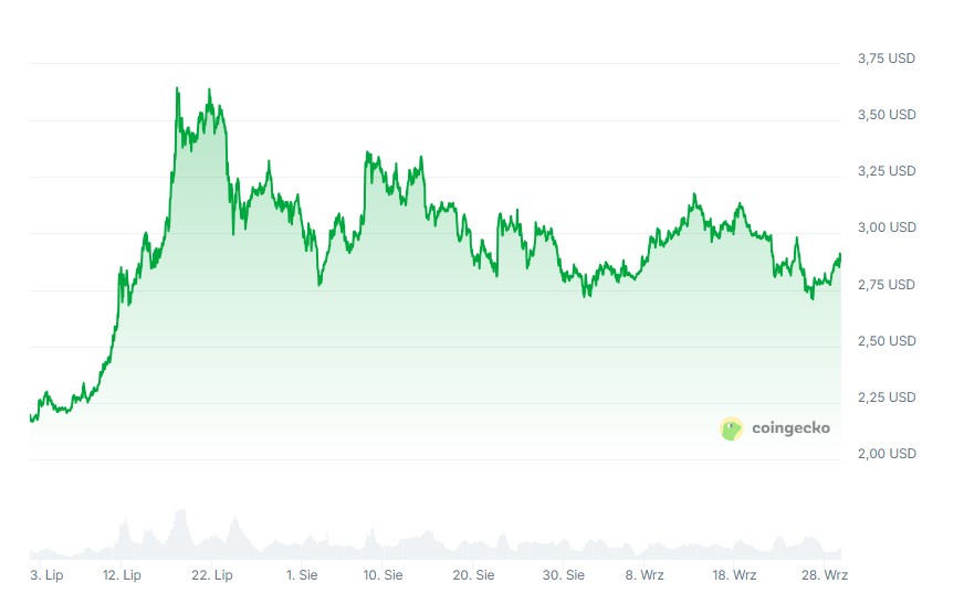 Cena XRP coingecko