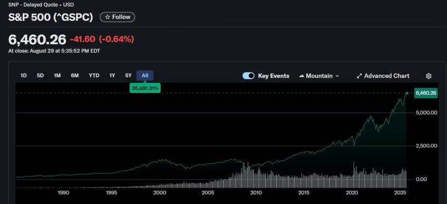 S&P 500 w historycznych wycenach. Co to oznacza dla kryptowalut?