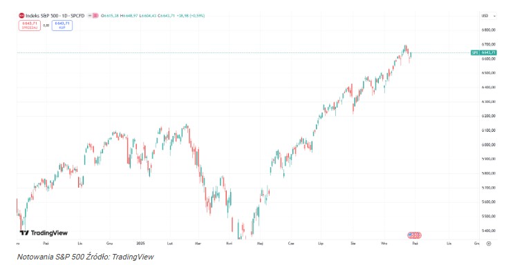 Indeks S&P 500 w minionym tygodniu osiągnął rekordowy poziom 6700 USD