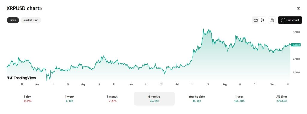 Analitycy ostrzegają inwestorów XRP. Cena XRP na tradingview 12 września