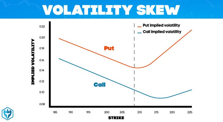 zmienność skew