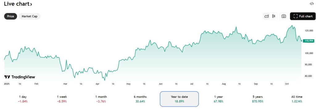 Cena Bitcoina na TradingView