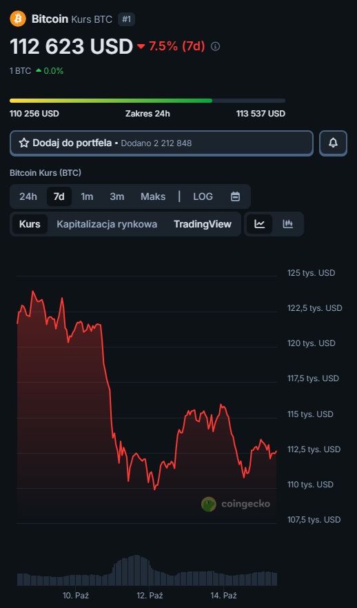 Bitcoin kurs BTC cena notowania USD kryptowaluta